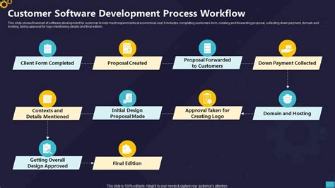 Customer Software Development 的图像结果