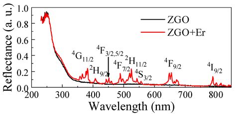 High-Temperature Methane Sensors Based on ZnGa2O4:Er Ceramics for ...