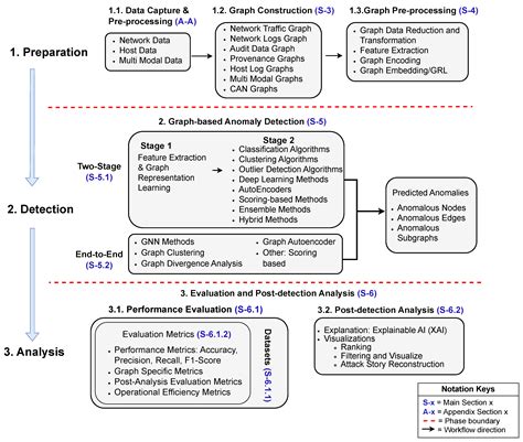 A Comprehensive Review on Graph-Based Anomaly Detection: Approaches for ...