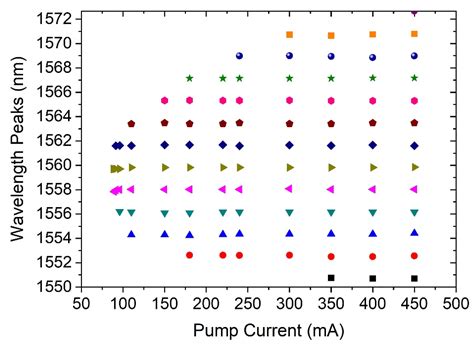 Tunable Multiwavelength SOA-Based Fiber Laser