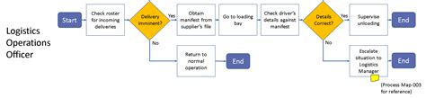 Image result for Inbound Missent Bulk Process Mapping