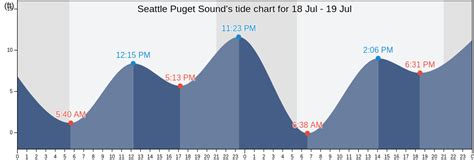 Seattle Puget Sound, WA Tide Charts, High & Low Tide Table, Fishing ...