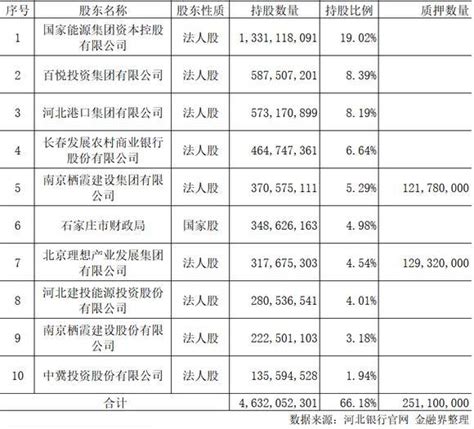 河北银行拟启动第三轮增资扩股，今年上半年净利润13.77亿元_腾讯新闻