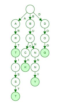 Trie Tree Technology Linux Tutorial 的图像结果