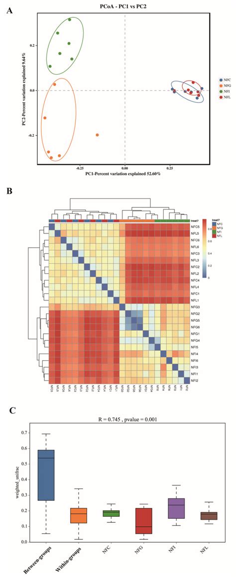 Comparative Analysis of Gut Microbiota Diversity Across Different ...