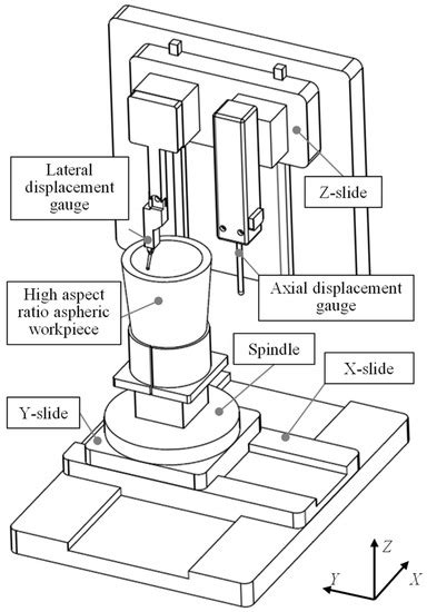 Accurate Inner Profile Measurement of a High Aspect Ratio Aspheric ...