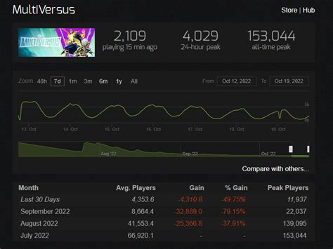 Multiversus, with its winning formula for guaranteed success, is at the ...