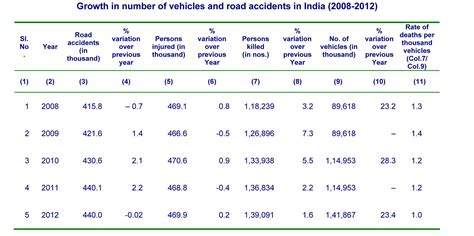 MoRTH looks to make Indian roads safer with new driver training ...