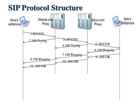 SIP Protocol How It Works 的图像结果