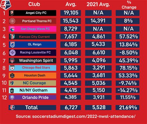 NWSL 2022 regular season average attendance : r/soccer