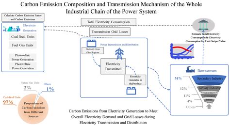 A Calculation Model of Carbon Emissions Based on Multi-Scenario ...