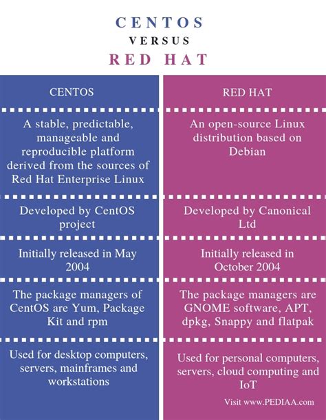Image result for Difference CentOS vs Ubuntu