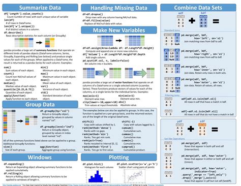 Image result for Pandas Python Cheat Sheet