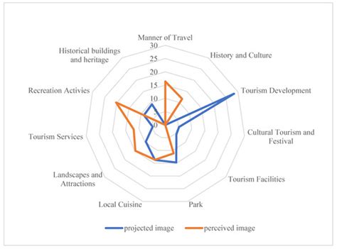 Exploring the Discrepancy between Projected and Perceived Destination ...