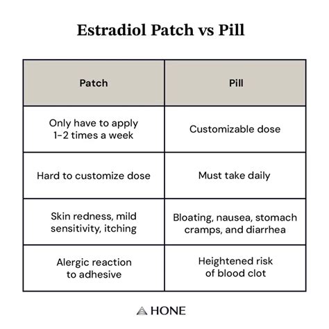 Estradiol Patch vs Pill: Benefits & Differences
