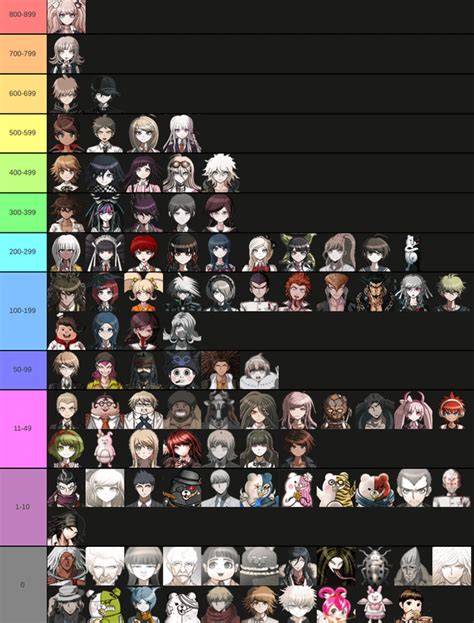 tier list based on how many results there were when i looked up each ...