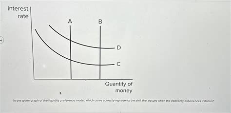 Image result for Liquidity Preference Graph