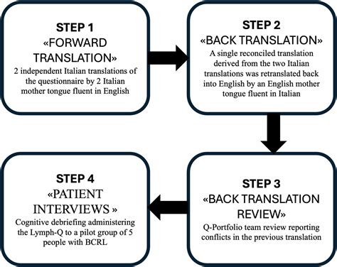 LYMPH-Q translation, cultural adaptation and validation in Italian language: A prospective PROMs ...