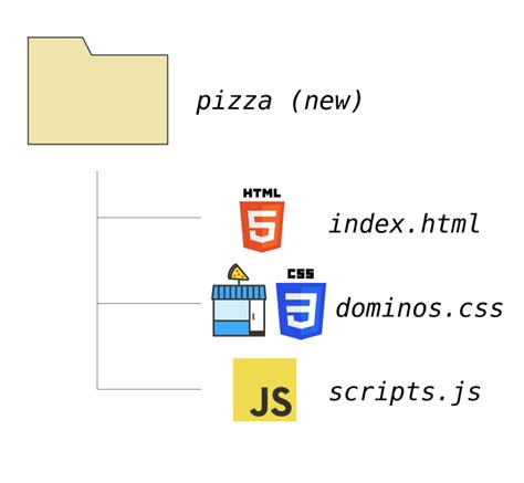 Image result for CSS and HTML Relationship