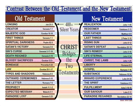Contrasts between the Old Testament and the New Testament