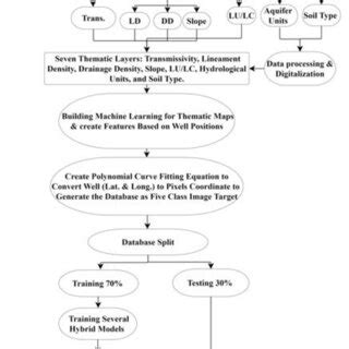 Image result for Simplest to Most Complex Supervised Ml Algorithms