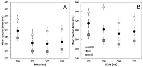 Target Type Modulates the Effect of Task Demand on Reflexive Focal ...