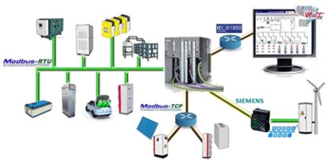 Image result for Modbus RTU Color Code