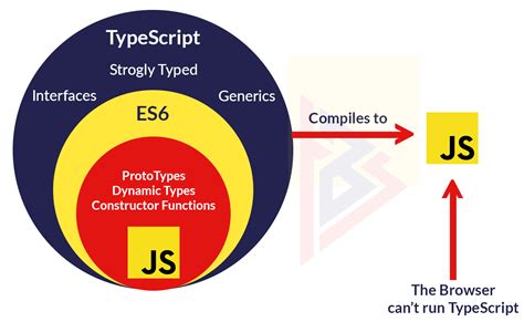 TypeScript versus JavaScript 的图像结果