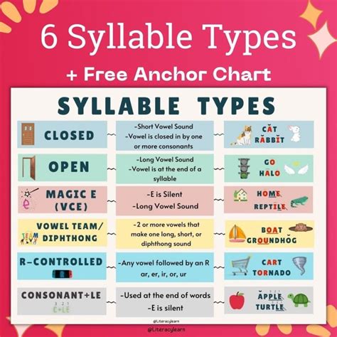 Syllable Types Anchor Chart: Empowering Reading and Writing