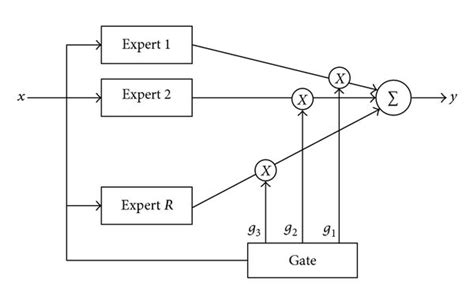 Image result for Multiplicative Modular Neural Network