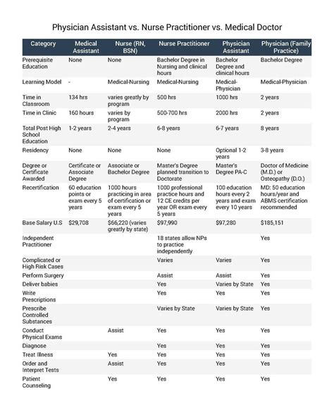 [2024] Physician Assistant vs. Nurse Practitioner vs. Medical Doctor ...