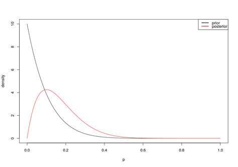 Bayesian Statistics 的图像结果