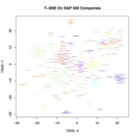 t-SNE – Laurens van der Maaten
