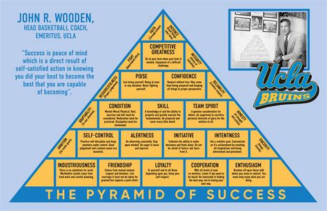 Pyramid of Success John. R. Wooden | Pyramid of success, Success, Peace ...