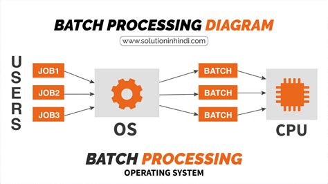 Batch Operating System in Hindi (Processing) PDF