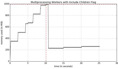 Image result for Python Multiprocessing Dragarm