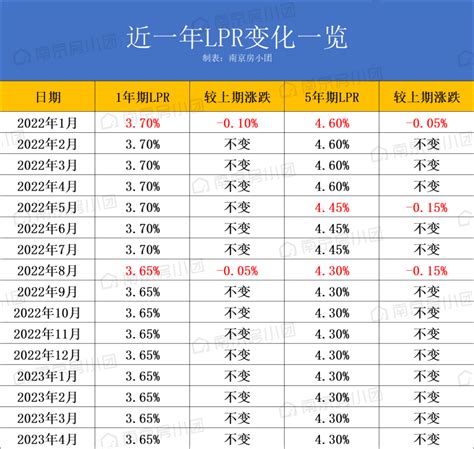 央行发声后，多地房贷利率下调，南京最新房贷利率有同步下调吗？-南京蜗牛淘房