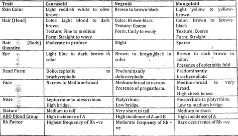 Racial Classification & Differentiation - Notes | Study Anthropology ...