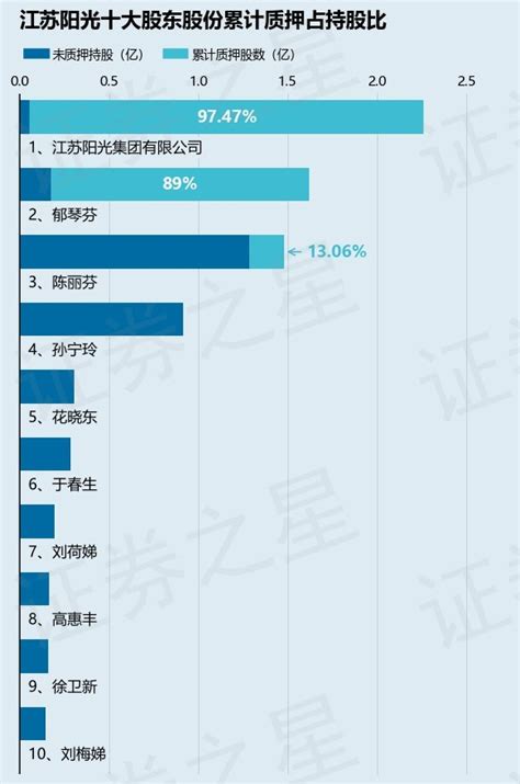 江苏阳光（600220）股东郁琴芬质押4040.4万股，占总股本2.27%-股票频道-和讯网