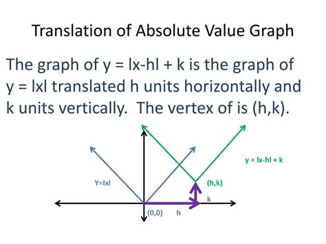 Image result for Translation Absolute Value Graph