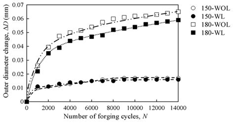 Effect of Lubrication and Forging Load on Surface Roughness, Residual ...