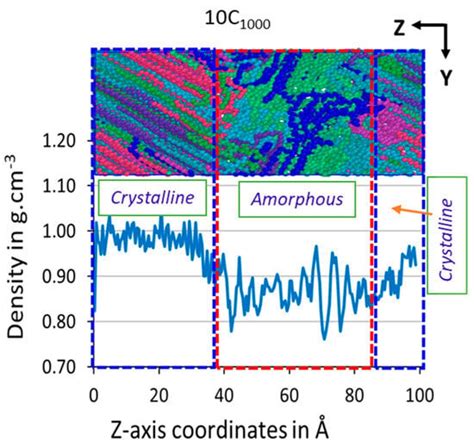 Coarse-Grained Simulations on Polyethylene Crystal Network Formation ...