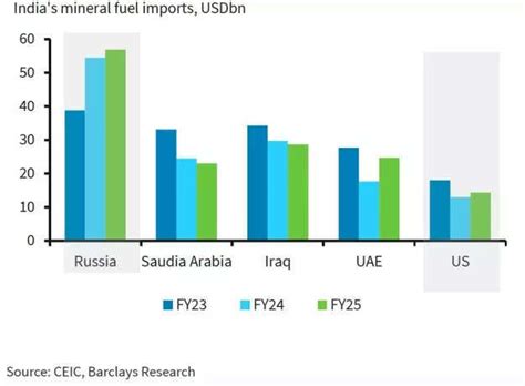 Donald Trump’s tariffs put India at disadvantage to peers; 70% of ...