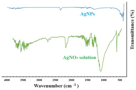 Ibuprofen-Loaded Silver Nanoparticle-Doped PVA Gels: Green Synthesis ...