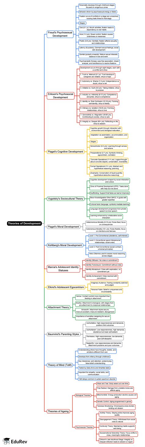 Mind Map: Theories of Development - Psychology for UGC NET PDF Download