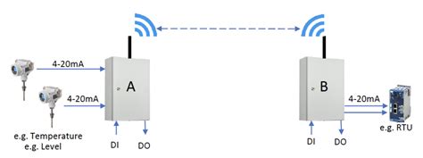 Image result for Remote Telemetry LTE Modem