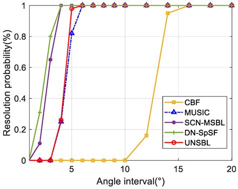 A Sparse Bayesian Learning Method for Direction of Arrival Estimation ...