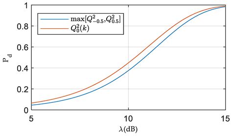 GNSS Spoofing Detection Using Q Channel Energy