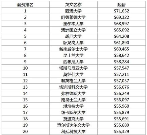 2019毕业生薪水排行榜_2018年大学毕业生薪酬排行榜, 看看你的母校排在第(3)_中国排行网