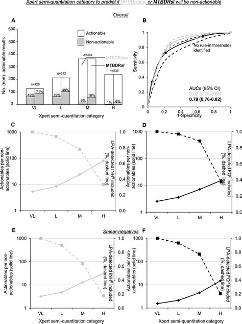 To Test or Not? Xpert MTB/RIF as an Alternative to Smear Microscopy to ...